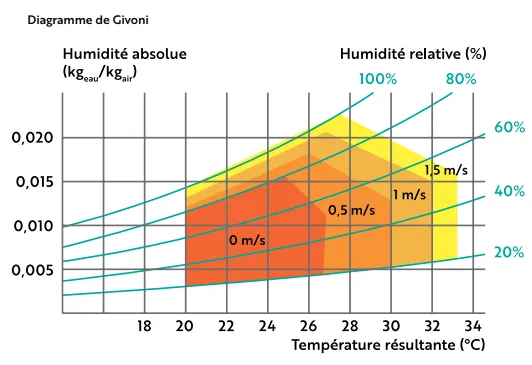 Diagramme de Givoni