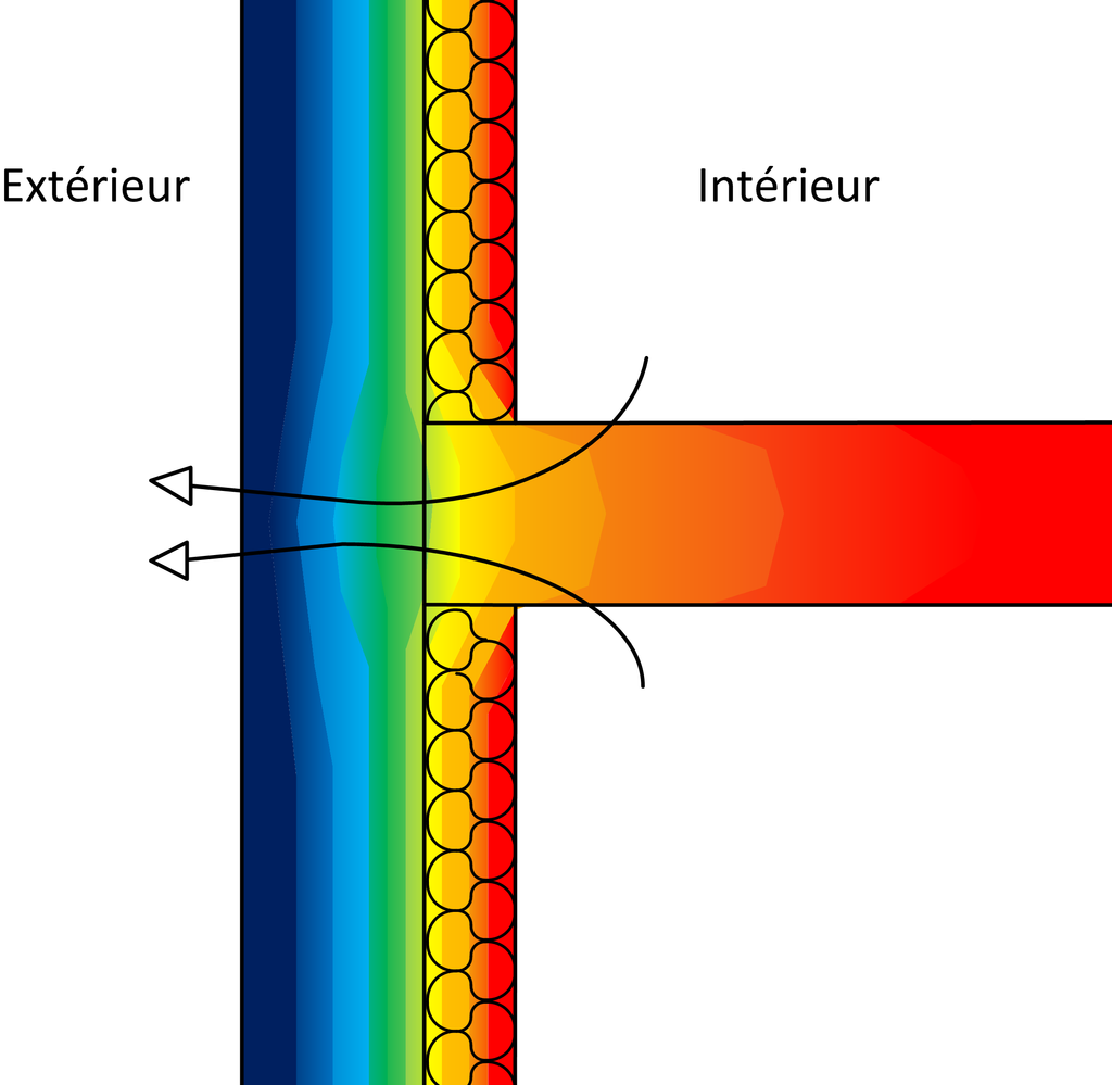 Schéma montrant la distribution des températures au niveau d'un pont thermique
