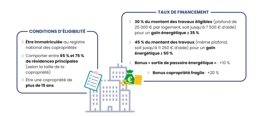 Règles d'attribution des aides