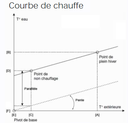 Graphique représentant une courbe de chauffe